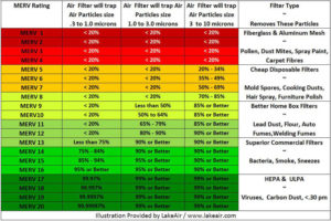 MERV Filters need to be better than MERV-13 or better to get wildfire smoke